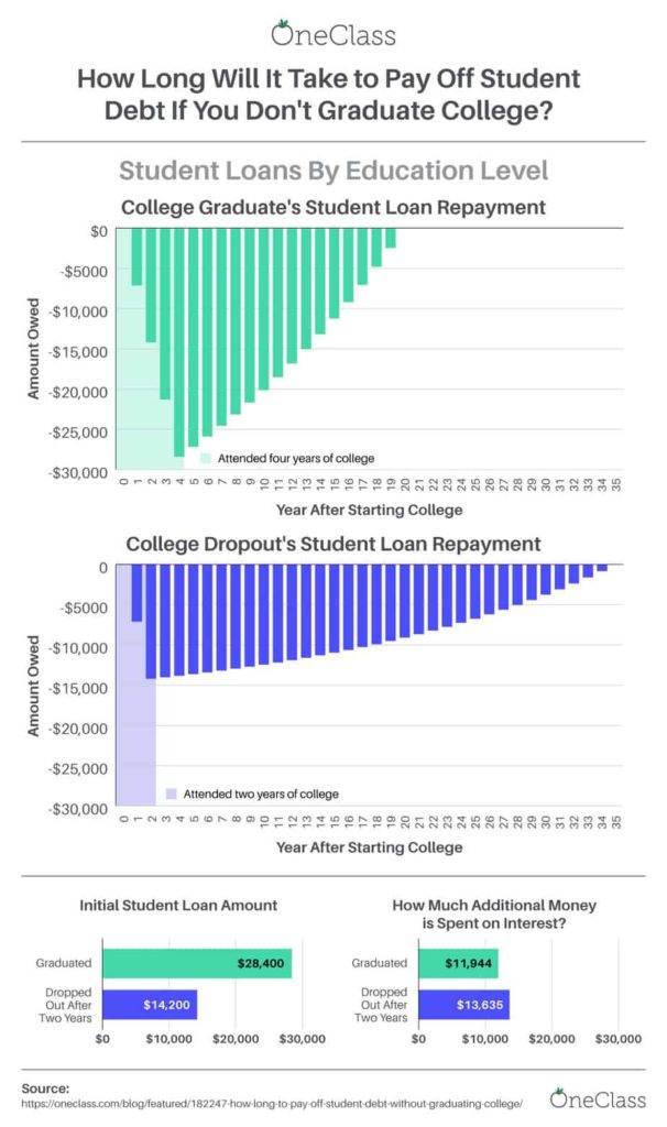 Student Loan Debt Without College Degree Ig